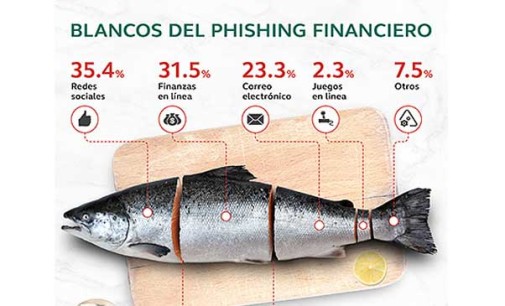 Kaspersky Lab: 36% del phishing en Latinoamérica está destinado al robo de dinero