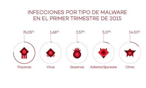 Detectadas más de 225.000 nuevas muestras diarias de malware en el primer trimestre de 2015