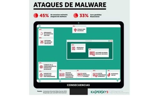 Kaspersky Lab: 81 % de ataques maliciosos afectan a los usuarios y 33% de estos ataques, causan pérdidas financieras