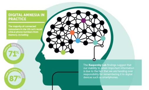 Kaspersky Lab: La impaciencia por la inmediatez desencadena la Amnesia Digital