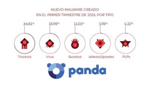 PandaLabs identifica 227.000 nuevas muestras de malware diarias en el primer trimestre del año