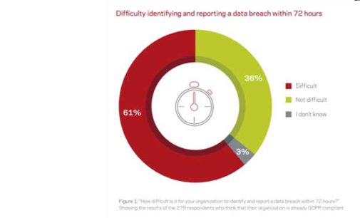 Organizaciones no cumplen con el GDPR, aunque creen que si lo hacen