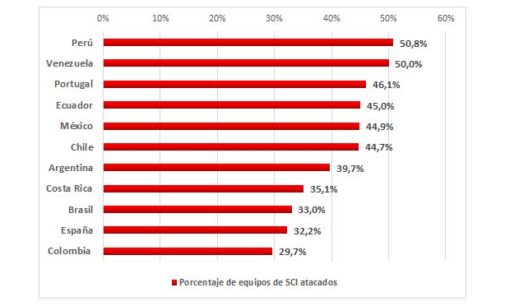 Sector manufacturero bajo ataque cibercriminal