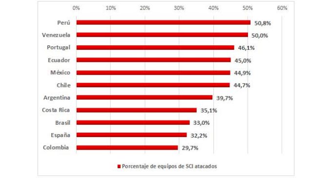 Sector manufacturero bajo ataque cibercriminal