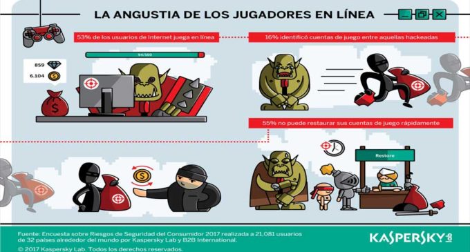 Jugadores latinoamericanos en línea están en riesgo