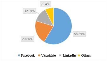La distribución de los diferentes tipos de phishing en las redes sociales detectados por Kaspersky Lab en el primer trimestre de 2018