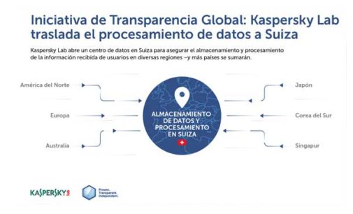 Kaspersky tras la transparencia global
