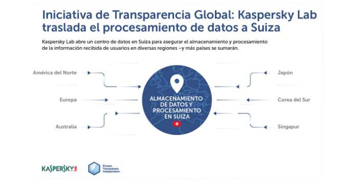 Kaspersky tras la transparencia global