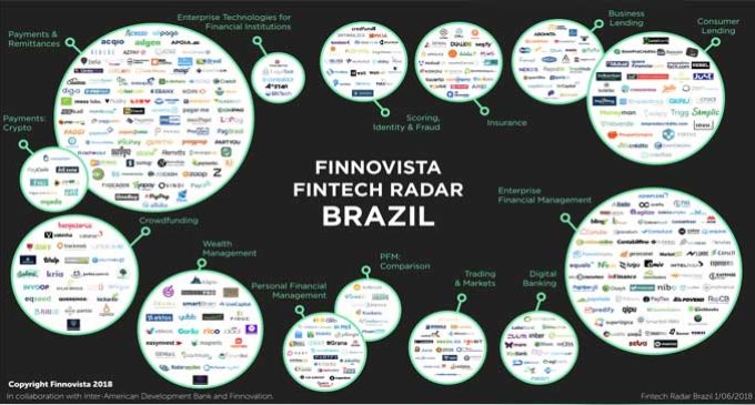 Brasil lidera la región en Fintechs