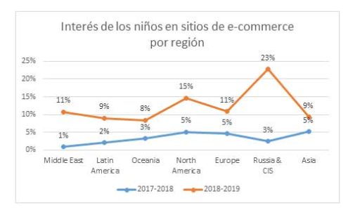Se triplica el interés de los menores por los sitios de comercio electrónico