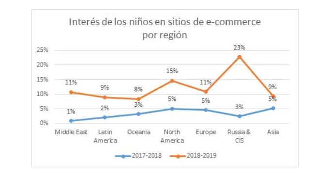 Se triplica el interés de los menores por los sitios de comercio electrónico