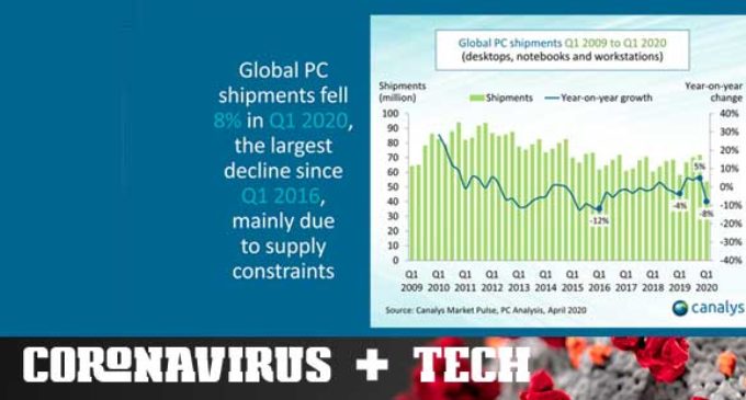 Demanda de PCs aumenta en Q1 2020, pero la cadena de suministros tumba el mercado