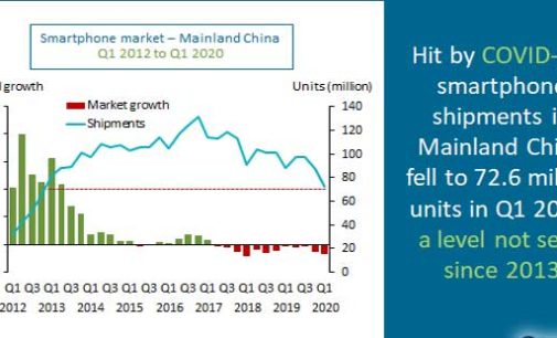 Canalys: Despachos de teléfonos inteligentes en China alcanzan 73 millones en el Q1 de 2020