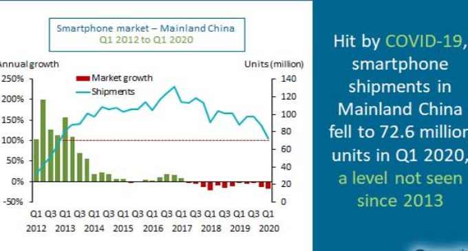 Canalys: Despachos de teléfonos inteligentes en China alcanzan 73 millones en el Q1 de 2020