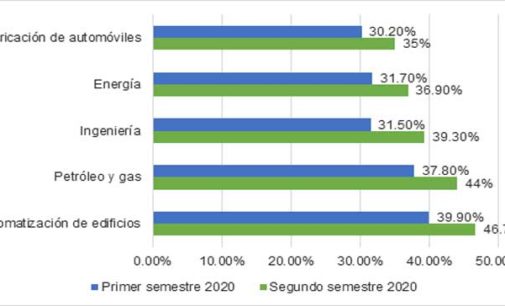 Crecen amenazas a sistemas de control industrial en 2020