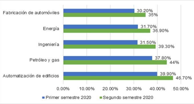 Crecen amenazas a sistemas de control industrial en 2020