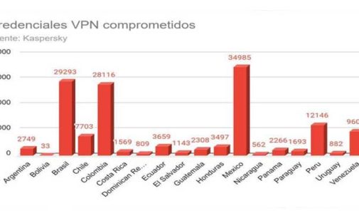 Vulnerabilidad en VPN afecta a más de 451 mil cuentas en Latam