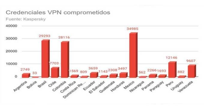 Vulnerabilidad en VPN afecta a más de 451 mil cuentas en Latam